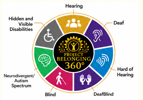 Project Belonging 360° Model, with hearing, Deaf, hard of hearing, DeafBlind, blind, neurodivergent and autism spectrum, and hidden and visible disability perspectives around a shared center.